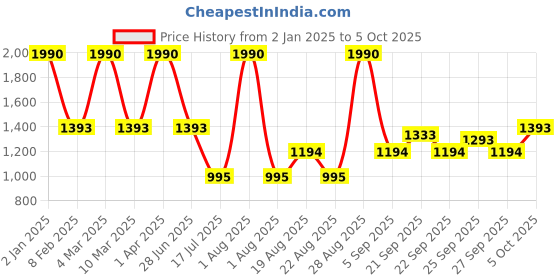 myntra.com JAYPORE Printed Dupatta jaypore Price History Graph from 2 Jan 2025 to 5 Oct 2025