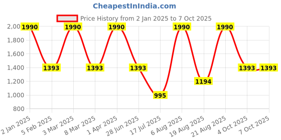 myntra.com JAYPORE Printed Dupatta jaypore Price History Graph from 2 Jan 2025 to 6 Oct 2025