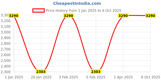 myntra.com JAYPORE Printed Dupatta jaypore Price History Graph from 1 Jan 2025 to 5 Oct 2025