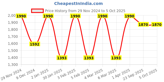 myntra.com JAYPORE Printed Dupatta jaypore Price History Graph from 29 Nov 2024 to 4 Oct 2025