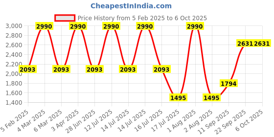 myntra.com JAYPORE Printed Dupatta with Zari jaypore Price History Graph from 5 Feb 2025 to 4 Oct 2025