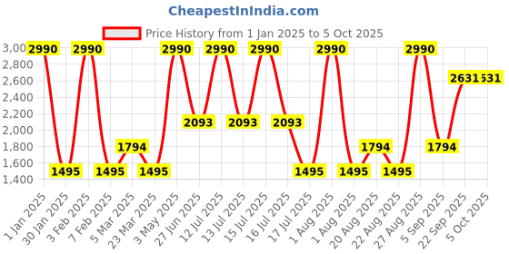 myntra.com JAYPORE Printed Nehru Jackets jaypore Price History Graph from 1 Jan 2025 to 4 Oct 2025