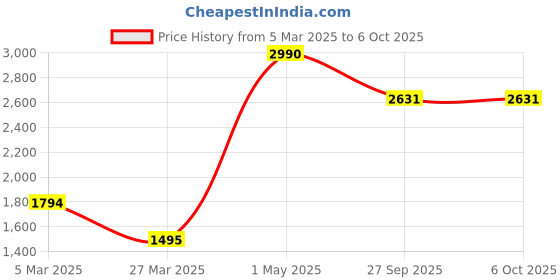 myntra.com JAYPORE Printed Nehru Jackets jaypore Price History Graph from 5 Mar 2025 to 4 Oct 2025
