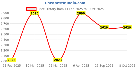 myntra.com JAYPORE Printed Organza Dupatta jaypore Price History Graph from 11 Feb 2025 to 4 Oct 2025