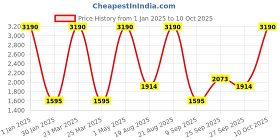 myntra.com JAYPORE Printed Pure Cotton Nehru Jackets jaypore Price History Graph from 1 Jan 2025 to 10 Oct 2025
