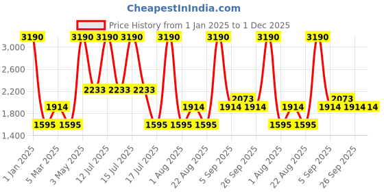 myntra.com JAYPORE Printed Pure Cotton Nehru Jackets jaypore Price History Graph from 1 Jan 2025 to 30 Nov 2025