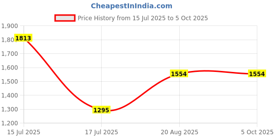myntra.com JAYPORE Printed Tunic jaypore Price History Graph from 15 Jul 2025 to 4 Oct 2025