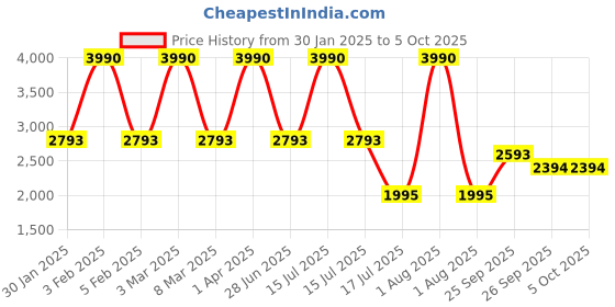 myntra.com JAYPORE Printed Tunic jaypore Price History Graph from 30 Jan 2025 to 4 Oct 2025