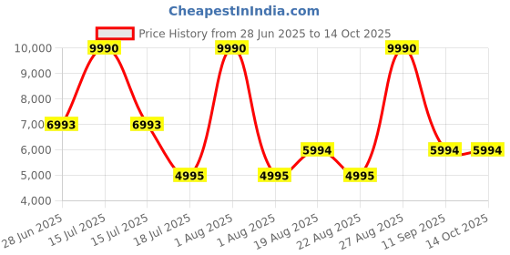 myntra.com JAYPORE Pure Cotton Flared Maxi Skirt jaypore Price History Graph from 28 Jun 2025 to 13 Oct 2025
