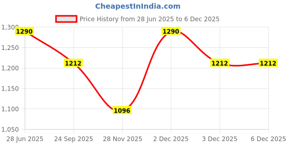 myntra.com JAYPORE Rust & White Embroidered Cotton Pre-Filled Cushion jaypore Price History Graph from 28 Jun 2025 to 3 Dec 2025