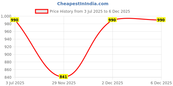 myntra.com JAYPORE Rust & White Embroidered Cotton Pre-Filled Cushion jaypore Price History Graph from 3 Jul 2025 to 6 Dec 2025