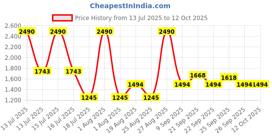 myntra.com JAYPORE Sequinned Cotton Silk Dupatta jaypore Price History Graph from 13 Jul 2025 to 12 Oct 2025