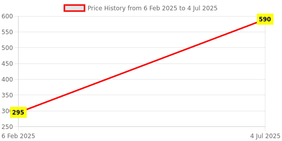 myntra.com JAYPORE Silver Plated Artificial Stones Circular Studs jaypore Price History Graph from 6 Feb 2025 to 4 Jul 2025