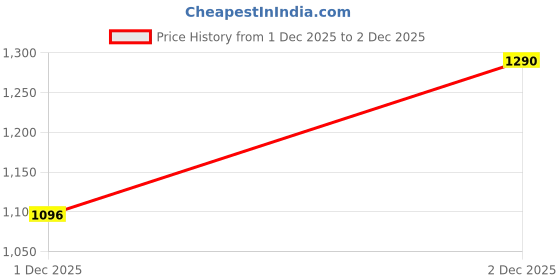 myntra.com JAYPORE Silver-Plated Oxidised Bangle jaypore Price History Graph from 1 Dec 2025 to 2 Dec 2025