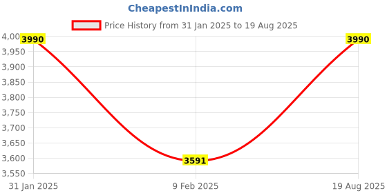 myntra.com JAYPORE Silver-Plated Oxidised Contemporary Studs jaypore Price History Graph from 31 Jan 2025 to 19 Aug 2025