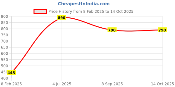 myntra.com JAYPORE Square Shaped Stone Studded Drop Earrings jaypore Price History Graph from 8 Feb 2025 to 14 Oct 2025