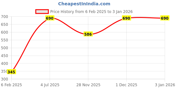 myntra.com JAYPORE Stone Studded Contemporary Drop Earrings jaypore Price History Graph from 6 Feb 2025 to 3 Jan 2026