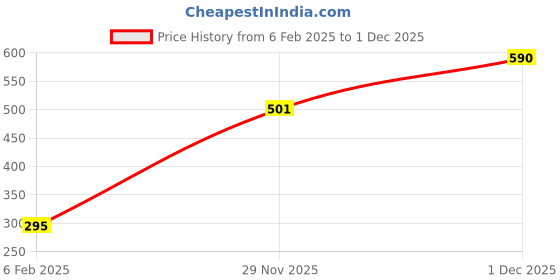myntra.com JAYPORE Stone Studded Contemporary Drop Earrings jaypore Price History Graph from 6 Feb 2025 to 29 Nov 2025