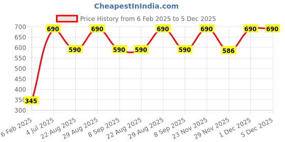myntra.com JAYPORE Stone Studded Contemporary Studs jaypore Price History Graph from 6 Feb 2025 to 5 Dec 2025