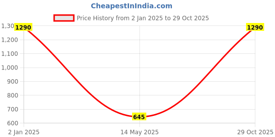 myntra.com JAYPORE Stone Studded Contemporary Studs jaypore Price History Graph from 2 Jan 2025 to 29 Oct 2025