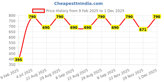 myntra.com JAYPORE Stone Studded Contemporary Studs Earrings jaypore Price History Graph from 9 Feb 2025 to 1 Dec 2025