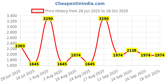 myntra.com JAYPORE Striped Band Collar Thread Work Straight Kurta jaypore Price History Graph from 28 Jun 2025 to 18 Oct 2025