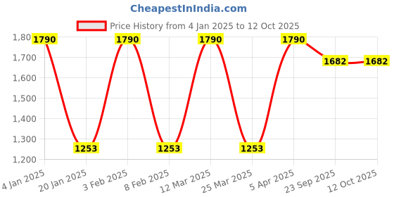 myntra.com JAYPORE Striped Cotton Silk Dupatta jaypore Price History Graph from 4 Jan 2025 to 4 Oct 2025