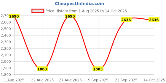 myntra.com JAYPORE Striped Cotton Silk Sequinned Dupatta jaypore Price History Graph from 1 Aug 2025 to 14 Oct 2025