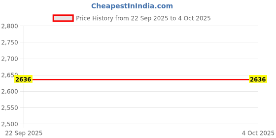 myntra.com JAYPORE Striped Dyed Pure Cotton Dupatta jaypore Price History Graph from 22 Sep 2025 to 4 Oct 2025