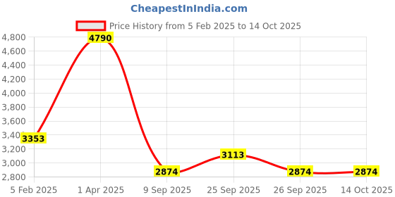 myntra.com JAYPORE Striped Nehru Jackets jaypore Price History Graph from 5 Feb 2025 to 13 Oct 2025