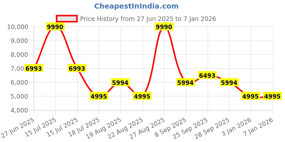 myntra.com JAYPORE Striped Pure Cotton Flared Maxi Skirt jaypore Price History Graph from 27 Jun 2025 to 5 Jan 2026