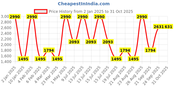 myntra.com JAYPORE Striped Woven Design Band Collar Neck Long Sleeves Straight Kurta jaypore Price History Graph from 2 Jan 2025 to 31 Oct 2025
