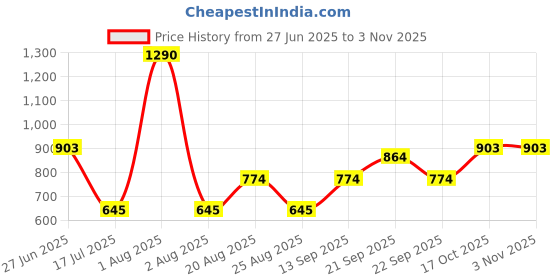 myntra.com JAYPORE Striped Woven Design Band Collar Rolled-Up Sleeves Straight Kurta jaypore Price History Graph from 27 Jun 2025 to 3 Nov 2025