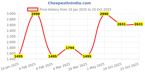 myntra.com JAYPORE Striped Woven Design Mandarin Collar Straight Kurta jaypore Price History Graph from 10 Jan 2025 to 25 Oct 2025
