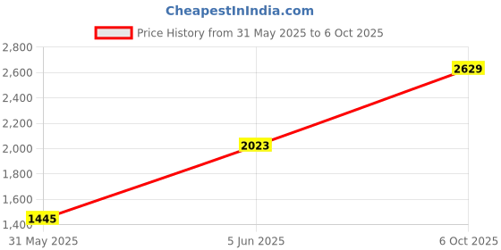 myntra.com JAYPORE Striped Woven Design Silk Dupatta jaypore Price History Graph from 31 May 2025 to 6 Oct 2025