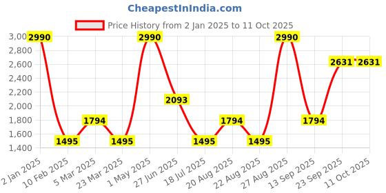 myntra.com JAYPORE Tunic jaypore Price History Graph from 2 Jan 2025 to 11 Oct 2025