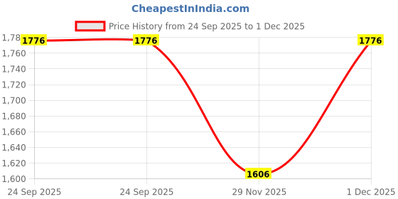 myntra.com JAYPORE White 5 pieces Jar Candle jaypore Price History Graph from 24 Sep 2025 to 1 Dec 2025