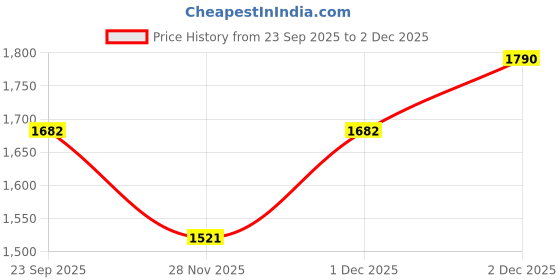 myntra.com JAYPORE White & Green Embroidered Cotton Table Runner jaypore Price History Graph from 23 Sep 2025 to 2 Dec 2025