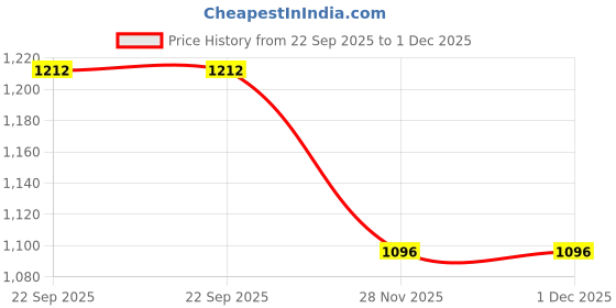 myntra.com JAYPORE White And Green Geometric Cotton Square Cushion Cover jaypore Price History Graph from 22 Sep 2025 to 1 Dec 2025