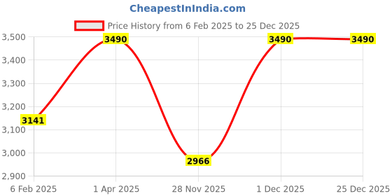 myntra.com JAYPORE Women Embellished Bumpit Hair Pin jaypore Price History Graph from 6 Feb 2025 to 25 Dec 2025