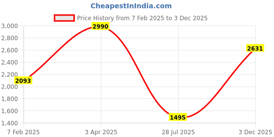 myntra.com JAYPORE Women Embroidered Ethnic Palazzos jaypore Price History Graph from 7 Feb 2025 to 3 Dec 2025