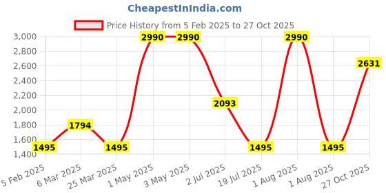 myntra.com JAYPORE Women Flared Cotton Ethnic Palazzos jaypore Price History Graph from 5 Feb 2025 to 27 Oct 2025