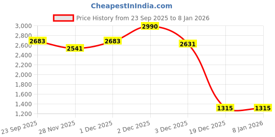 myntra.com JAYPORE Women Leather Ethnic Block Sandals jaypore Price History Graph from 23 Sep 2025 to 7 Jan 2026
