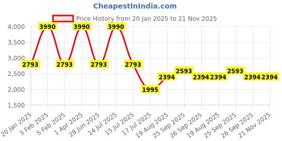 myntra.com JAYPORE Women Longline Open Front Jacket jaypore Price History Graph from 20 Jan 2025 to 20 Nov 2025