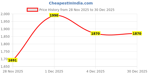 myntra.com JAYPORE Women Loose Fit Trousers jaypore Price History Graph from 28 Nov 2025 to 29 Dec 2025