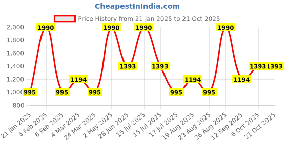 myntra.com JAYPORE Women Mid-Rise Parallel Trousers jaypore Price History Graph from 21 Jan 2025 to 20 Oct 2025