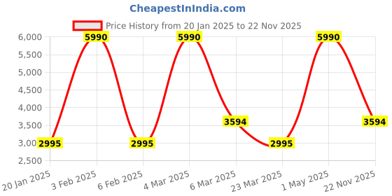 myntra.com JAYPORE Women Open Front Jacket jaypore Price History Graph from 20 Jan 2025 to 22 Nov 2025