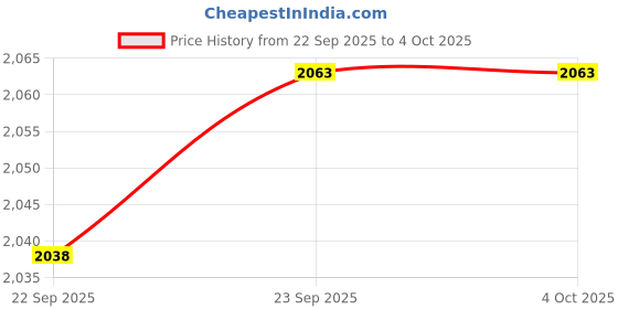 myntra.com JAYPORE Women Printed Slip-On Espadrilles jaypore Price History Graph from 22 Sep 2025 to 4 Oct 2025