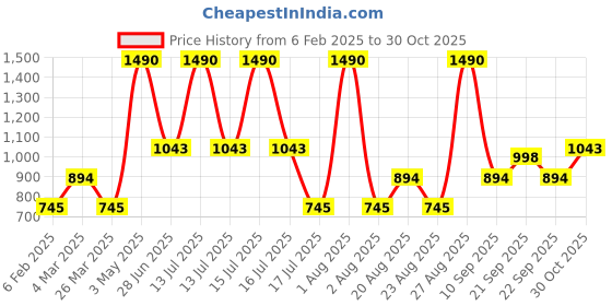 myntra.com JAYPORE Women Printed Trousers jaypore Price History Graph from 6 Feb 2025 to 30 Oct 2025