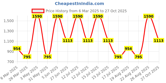 myntra.com JAYPORE Women Relaxed Pleated Trousers jaypore Price History Graph from 6 Mar 2025 to 27 Oct 2025